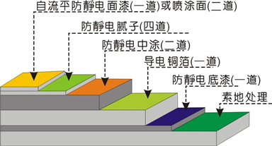 防静电环氧树脂地坪