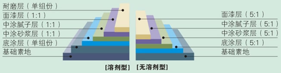 环氧树脂自流平地坪